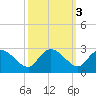 Black River tide chart for Thursday, October 3, 2024