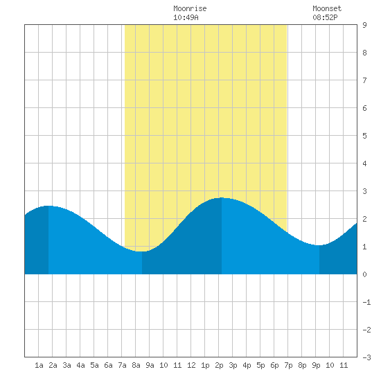 Black River tide chart for Sunday, October 6, 2024