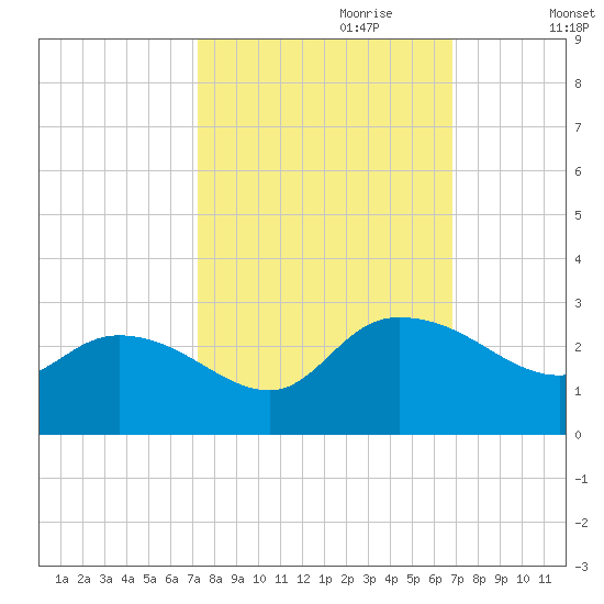 Black River tide chart for Wednesday, October 9, 2024