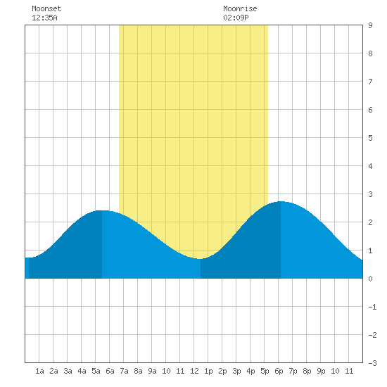 Black River tide chart for Sunday, November 10, 2024