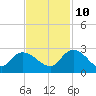 Black River tide chart for Sunday, November 10, 2024