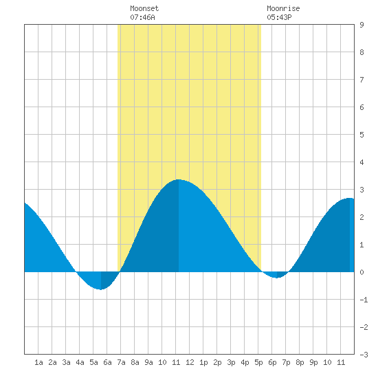 Black River tide chart for Saturday, November 16, 2024
