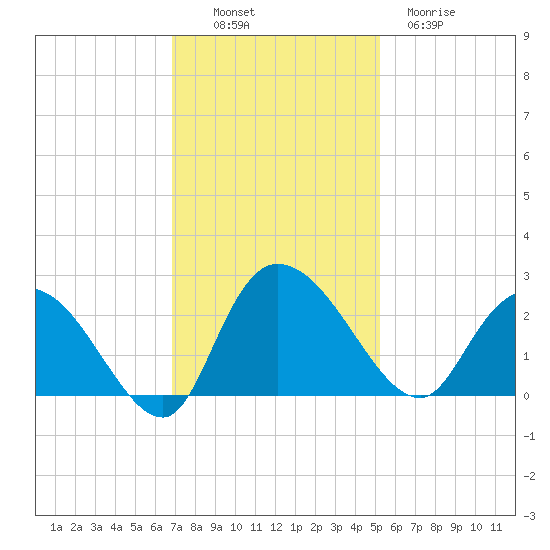 Black River tide chart for Sunday, November 17, 2024