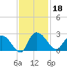 Black River tide chart for Monday, November 18, 2024