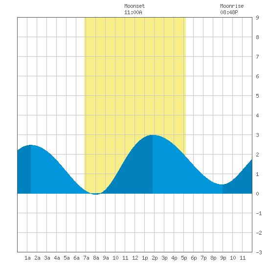 Black River tide chart for Tuesday, November 19, 2024