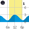 Black River tide chart for Friday, November 1, 2024