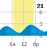 Black River tide chart for Thursday, November 21, 2024