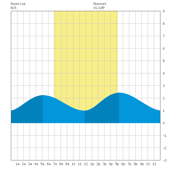 Black River tide chart for Saturday, November 23, 2024