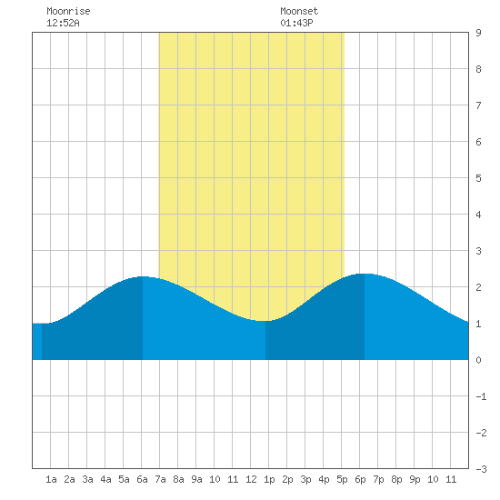 Black River tide chart for Sunday, November 24, 2024