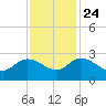 Black River tide chart for Sunday, November 24, 2024