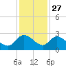 Black River tide chart for Wednesday, November 27, 2024