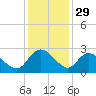 Black River tide chart for Friday, November 29, 2024
