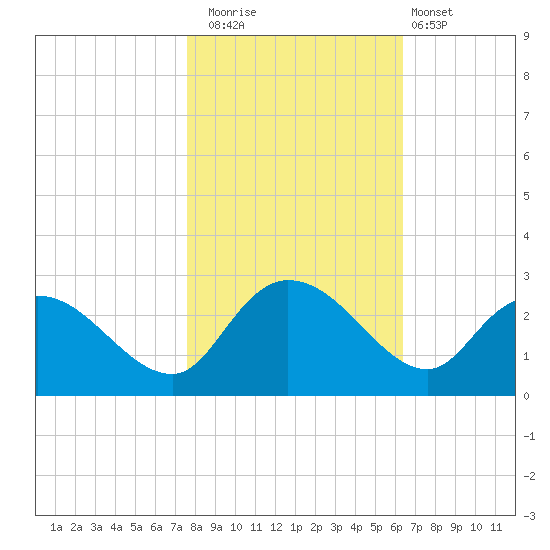 Black River tide chart for Saturday, November 2, 2024