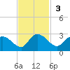 Black River tide chart for Sunday, November 3, 2024