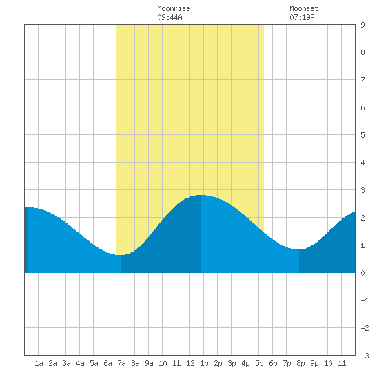 Black River tide chart for Monday, November 4, 2024