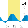 Black River tide chart for Saturday, December 14, 2024