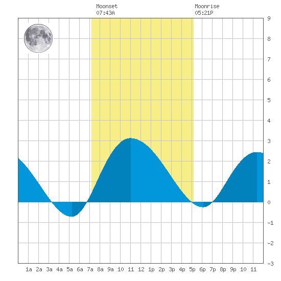 Black River tide chart for Sunday, December 15, 2024