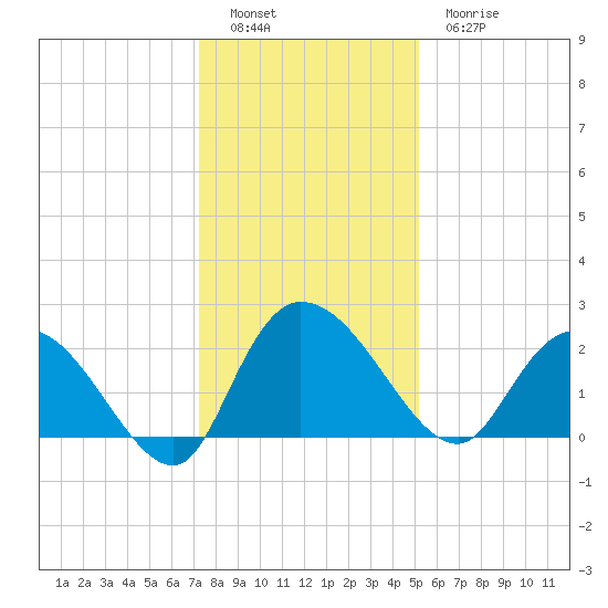 Black River tide chart for Monday, December 16, 2024