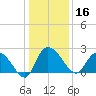 Black River tide chart for Monday, December 16, 2024