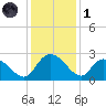 Black River tide chart for Sunday, December 1, 2024