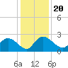 Black River tide chart for Friday, December 20, 2024