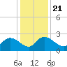 Black River tide chart for Saturday, December 21, 2024