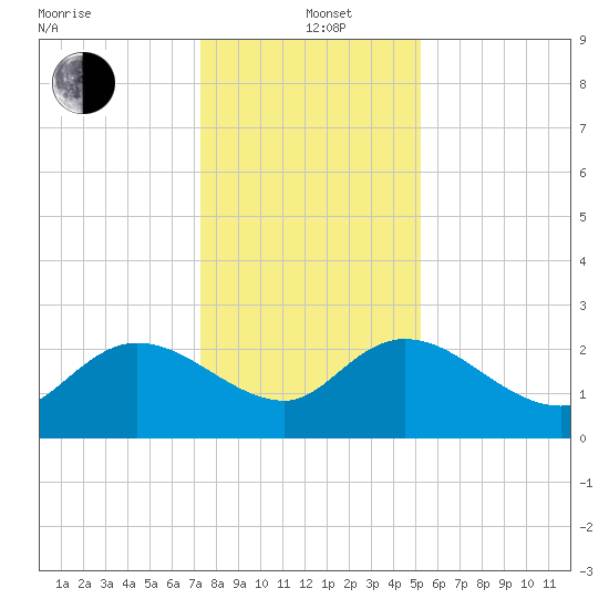 Black River tide chart for Sunday, December 22, 2024