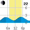 Black River tide chart for Sunday, December 22, 2024