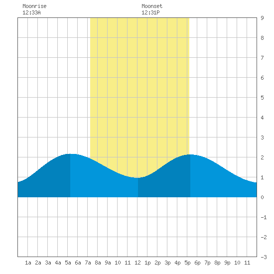 Black River tide chart for Monday, December 23, 2024