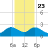 Black River tide chart for Monday, December 23, 2024