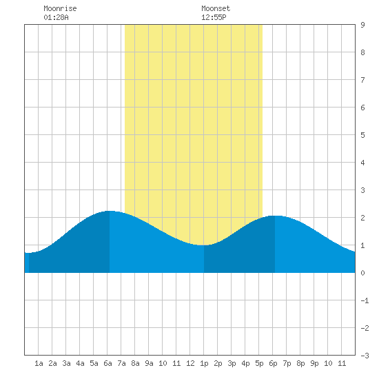 Black River tide chart for Tuesday, December 24, 2024
