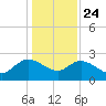 Black River tide chart for Tuesday, December 24, 2024