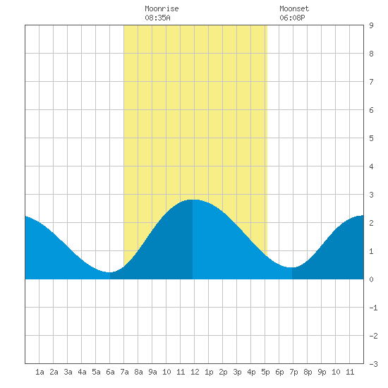 Black River tide chart for Monday, December 2, 2024