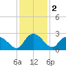 Black River tide chart for Monday, December 2, 2024