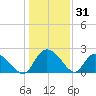 Black River tide chart for Tuesday, December 31, 2024