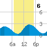 Black River tide chart for Friday, December 6, 2024