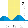 Black River tide chart for Saturday, December 7, 2024