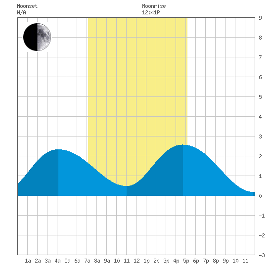 Black River tide chart for Sunday, December 8, 2024