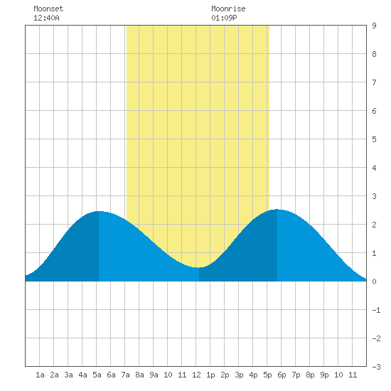 Black River tide chart for Monday, December 9, 2024