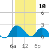 Black River tide chart for Friday, January 10, 2025