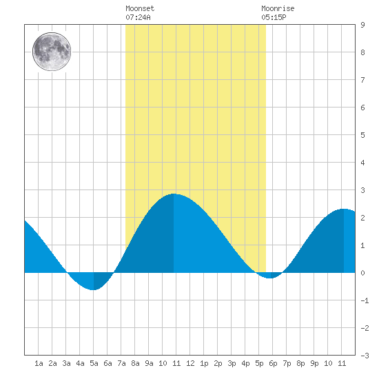 Black River tide chart for Monday, January 13, 2025