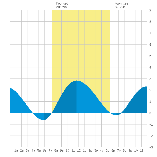Black River tide chart for Tuesday, January 14, 2025