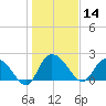 Black River tide chart for Tuesday, January 14, 2025