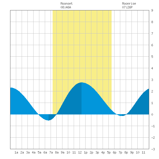 Black River tide chart for Wednesday, January 15, 2025