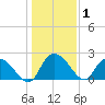 Black River tide chart for Wednesday, January 1, 2025