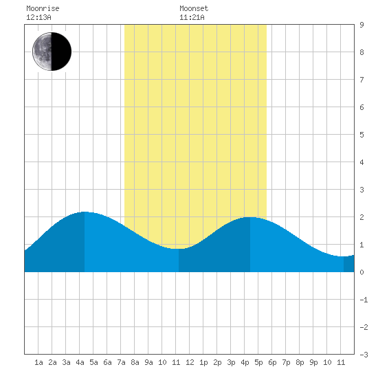 Black River tide chart for Tuesday, January 21, 2025