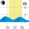 Black River tide chart for Tuesday, January 21, 2025