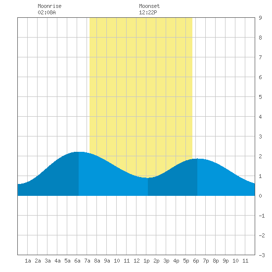 Black River tide chart for Thursday, January 23, 2025