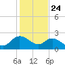 Black River tide chart for Friday, January 24, 2025