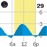 Black River tide chart for Wednesday, January 29, 2025